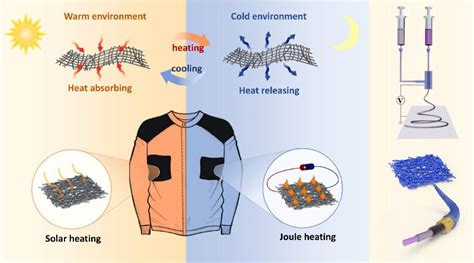 fabrics retain thermal energy better than metals|warmest material for clothing.